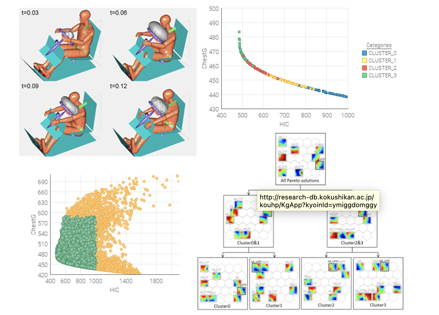 Multi-objective optimisation and SOM / cluster analysis in automotive occupant protection system design