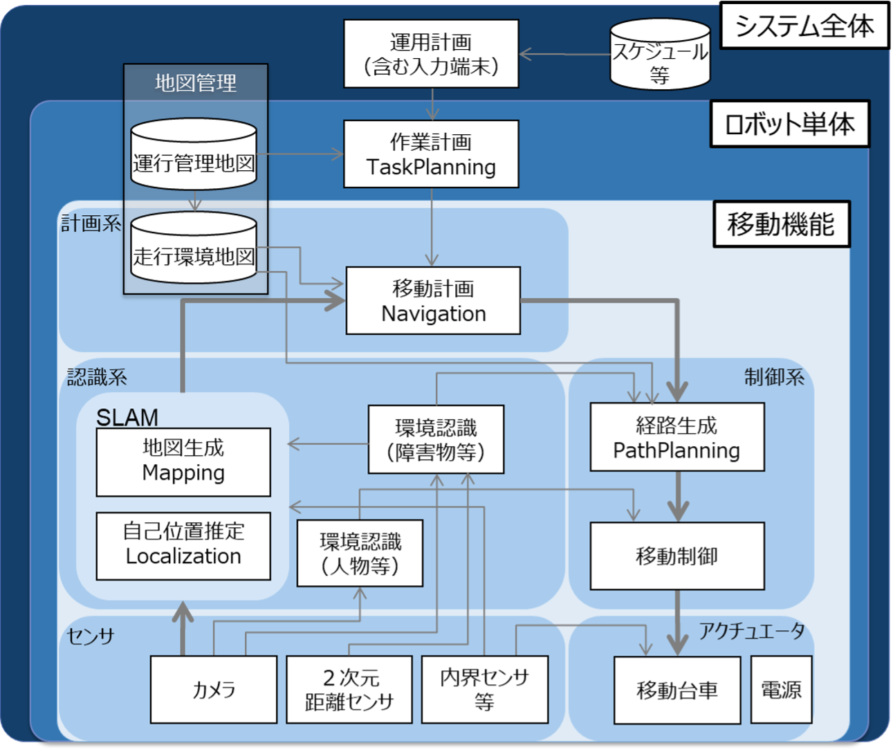 Configuration of Mobile Robot Systems